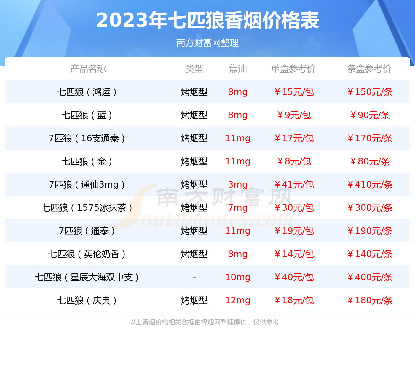 2023年7匹狼大通仙多少钱一包七匹狼香烟价格表