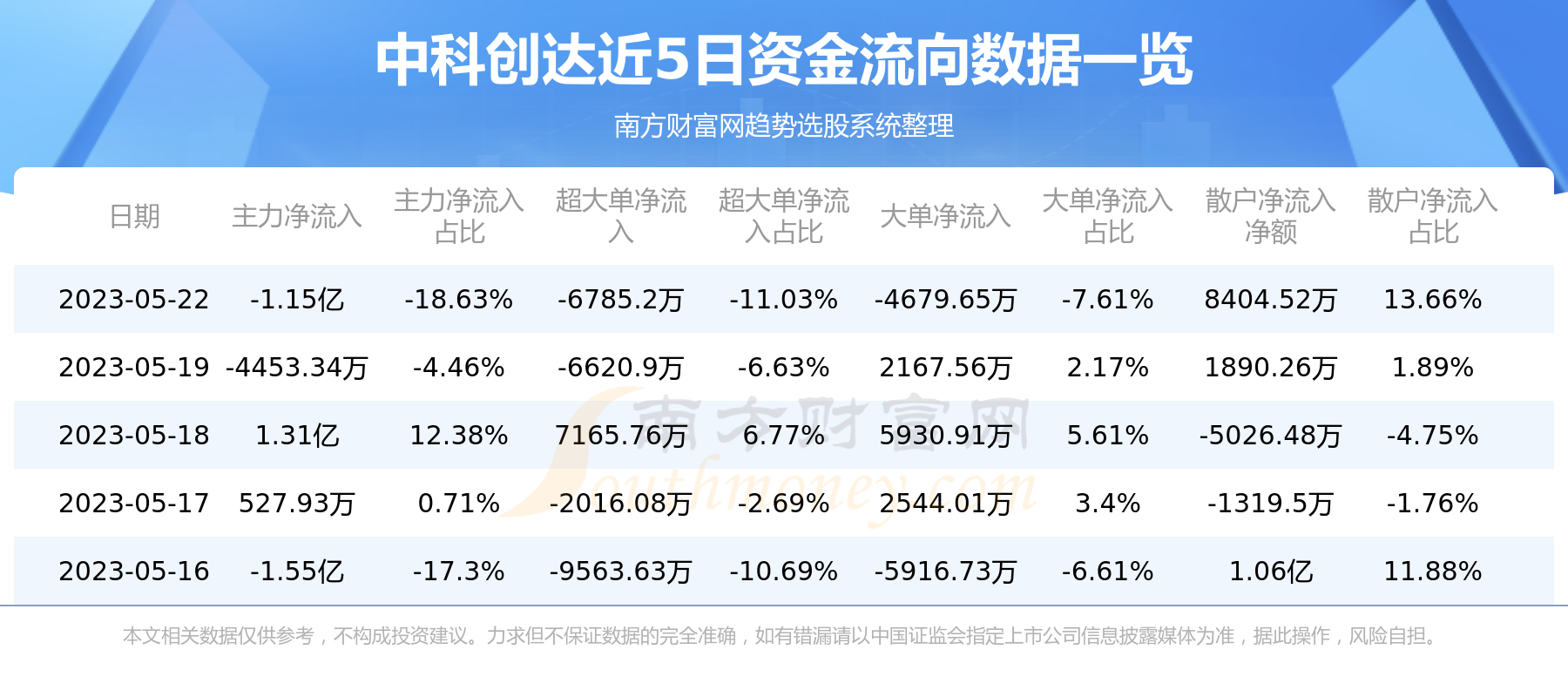 5月22日中科创达300496资金流向如何