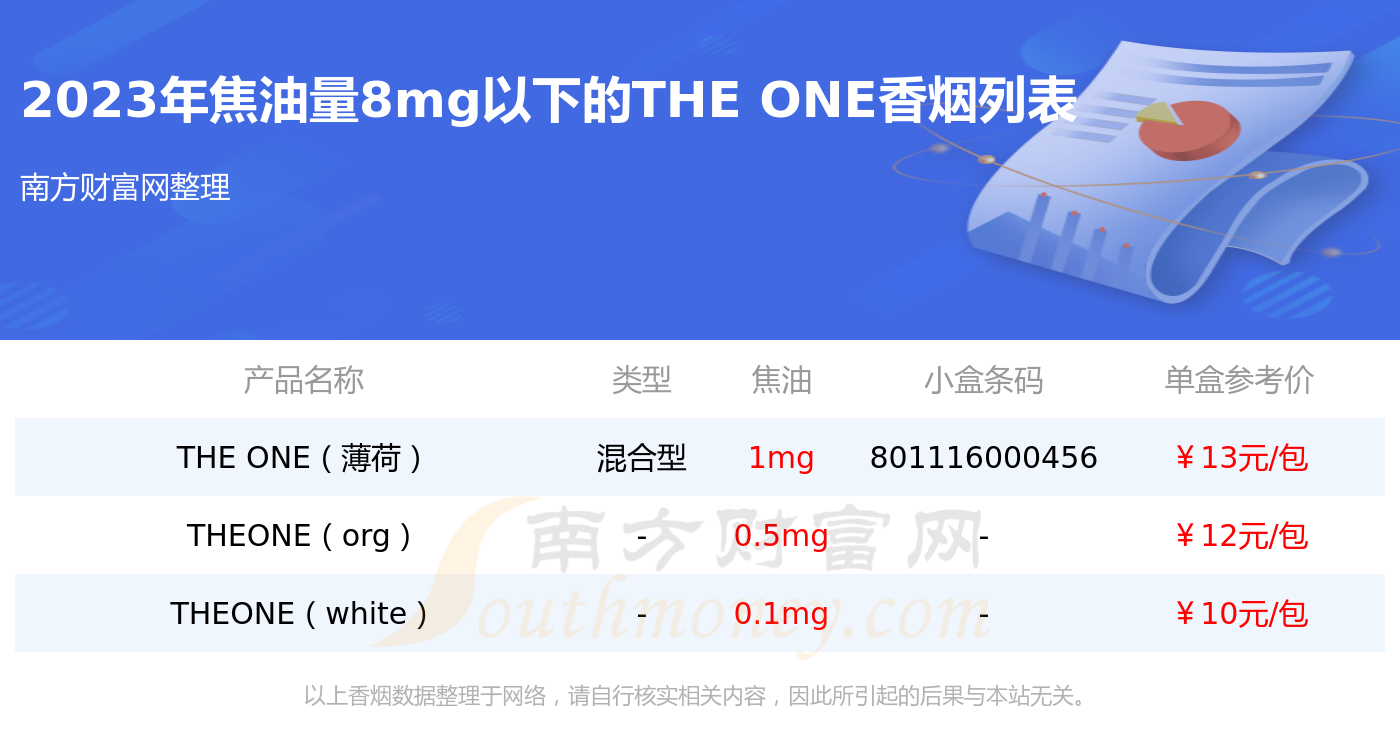 the one香烟焦油量8mg以下的烟2023列表一览 - 择烟网