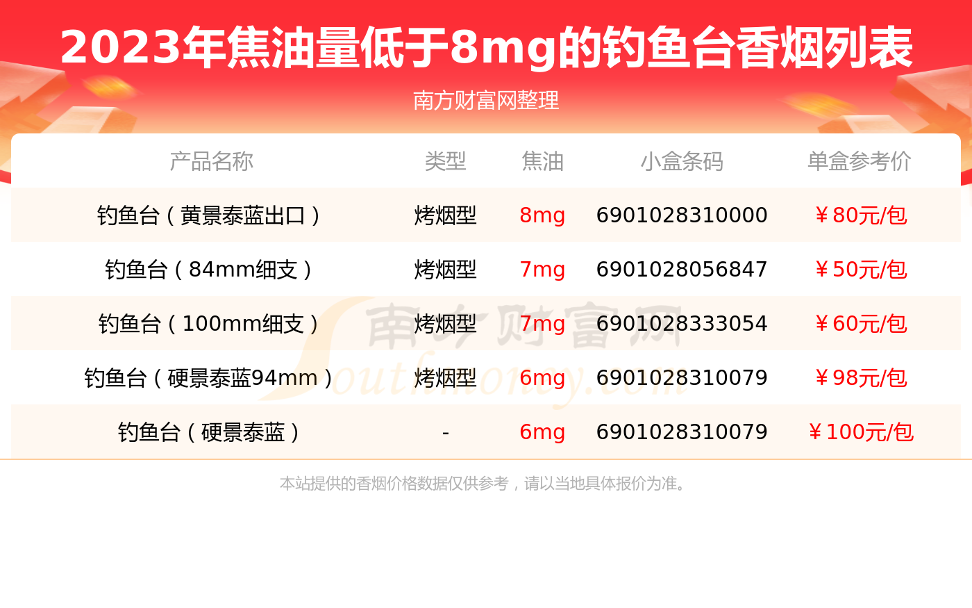 焦油量低于8mg的钓鱼台香烟列表一览