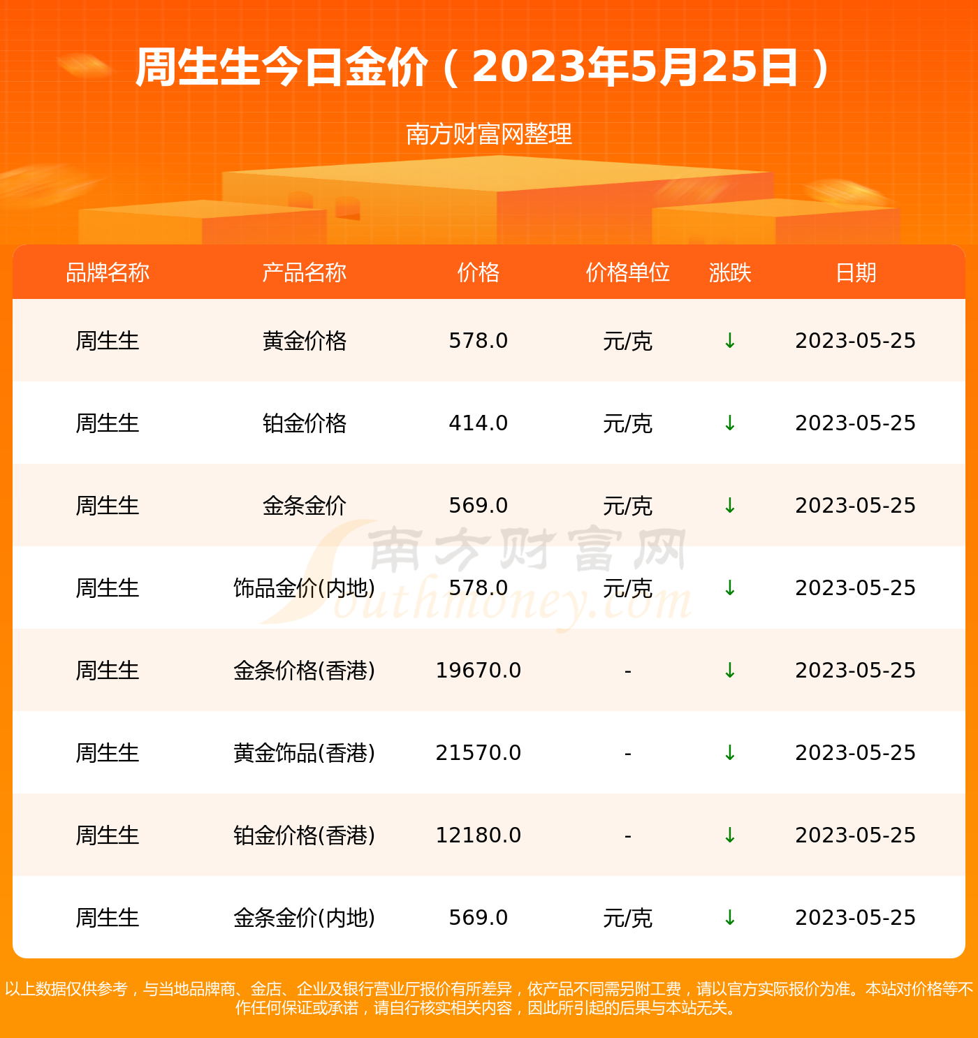 周生生今天黃金價格多少一克今日金價表2023年5月25日