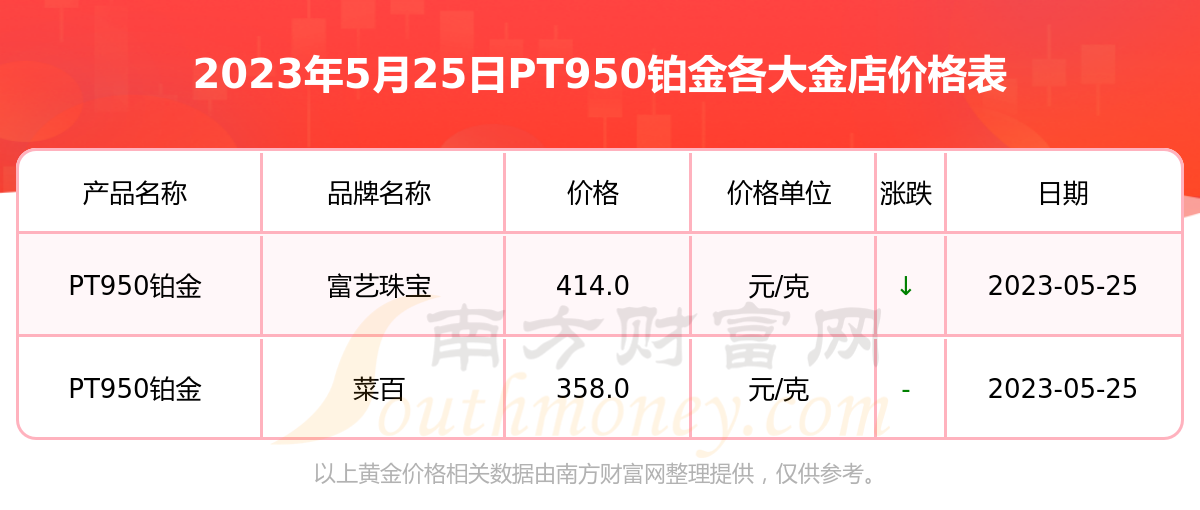 今日pt950鉑金價格多少一克2023年5月25日各金店pt950鉑金價格表