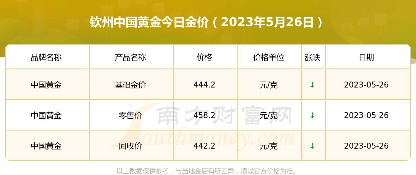 钦州中国黄金今日金价现在黄金多少钱一克2023年5月26日