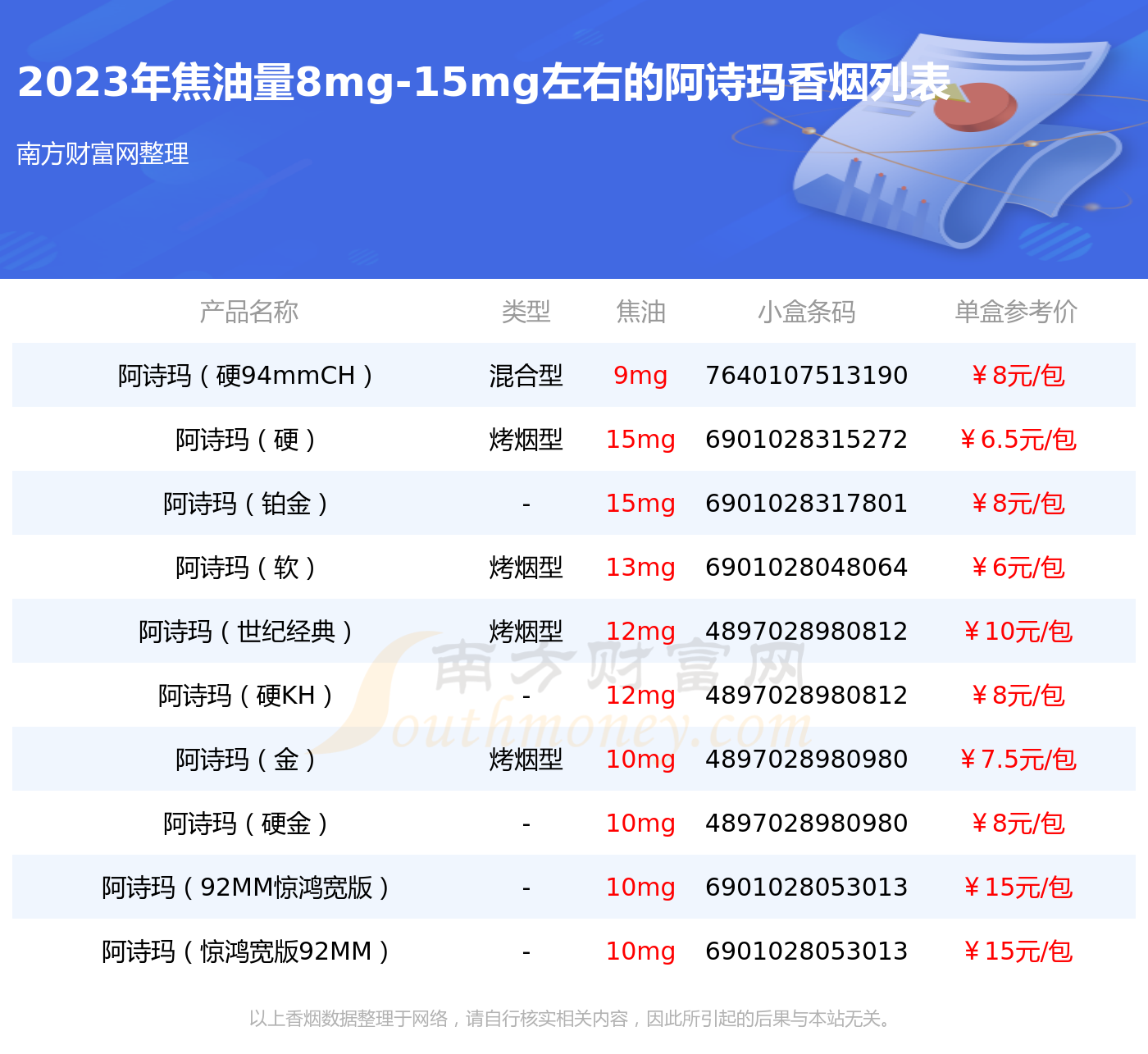 阿诗玛香烟焦油量8mg15mg左右的烟列表一览