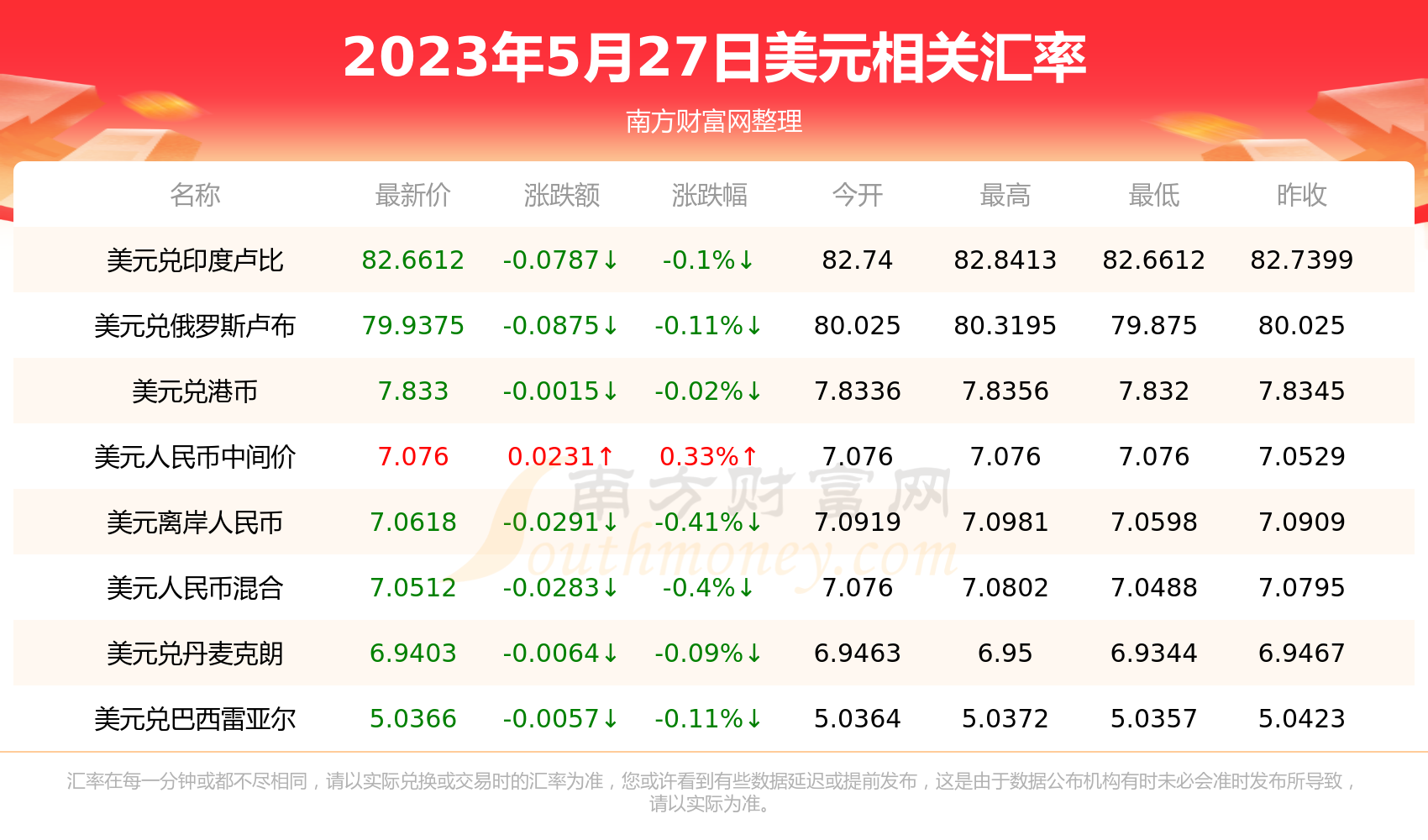 今日一美元能換多少人民幣2023年5月27日