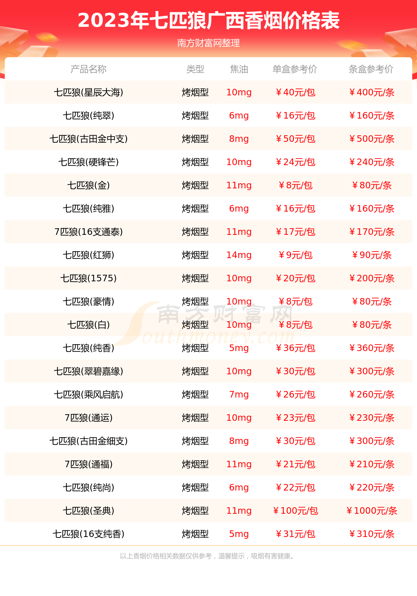 廣西七匹狼香菸價格表2023廣西七匹狼香菸價格查詢