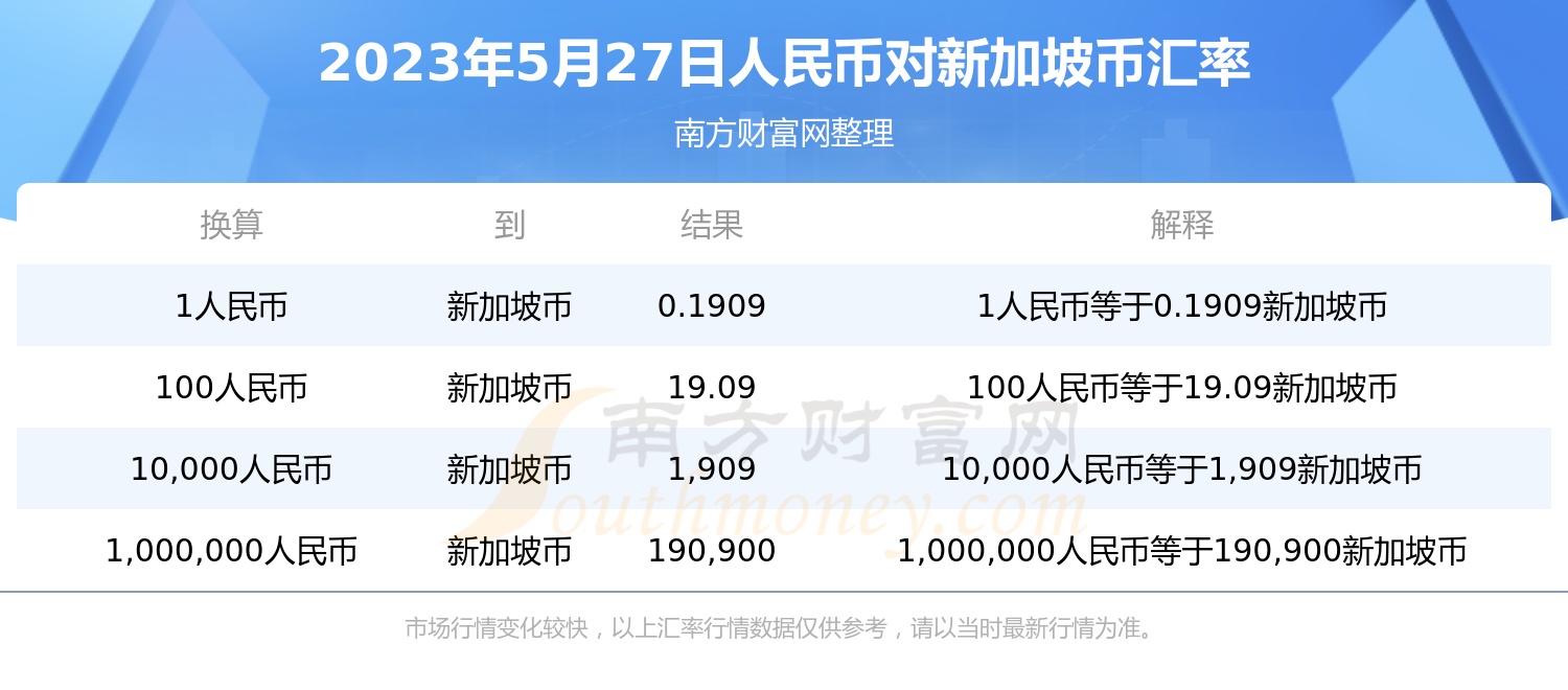 2023年5月27日人民幣兌換新加坡幣匯率是多少