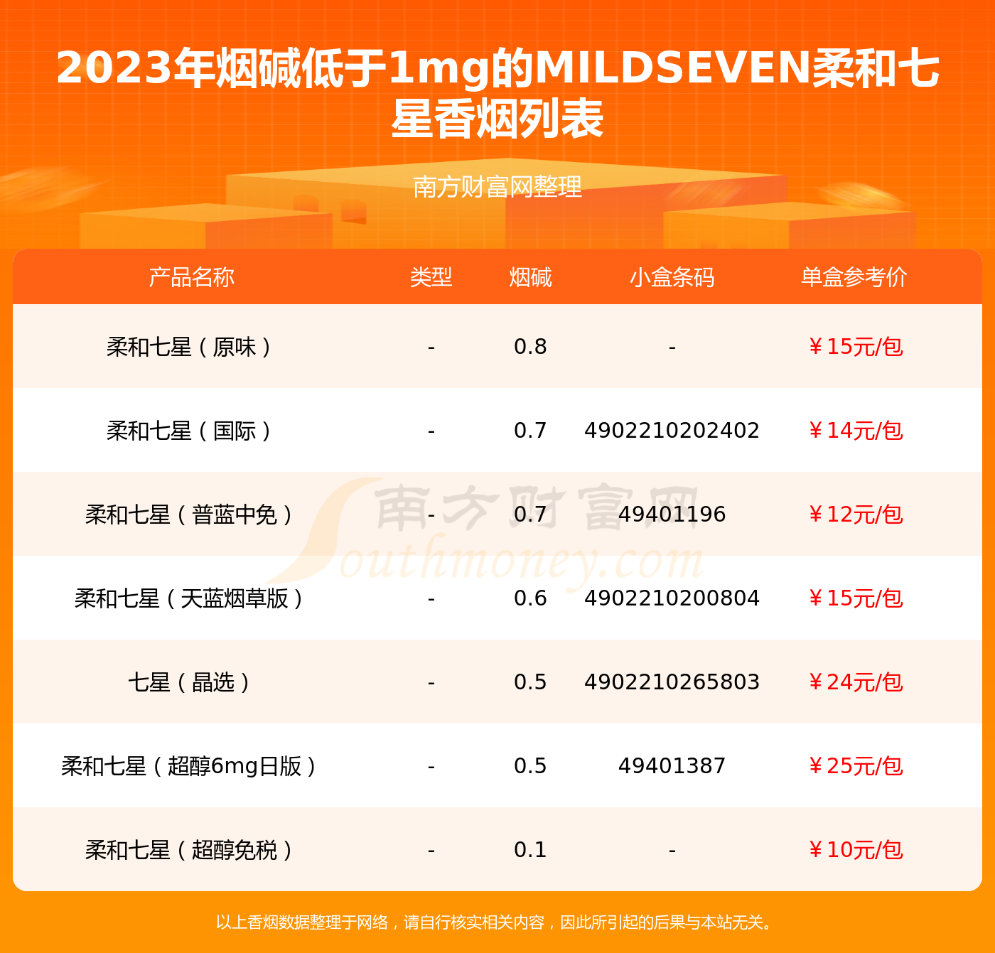 烟碱低于1mg的mildseven柔和七星香烟2023列表一览