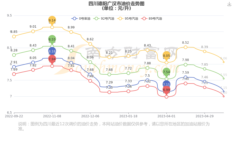 今日油價查詢5月29日四川德陽廣漢市汽油柴油價格一覽表