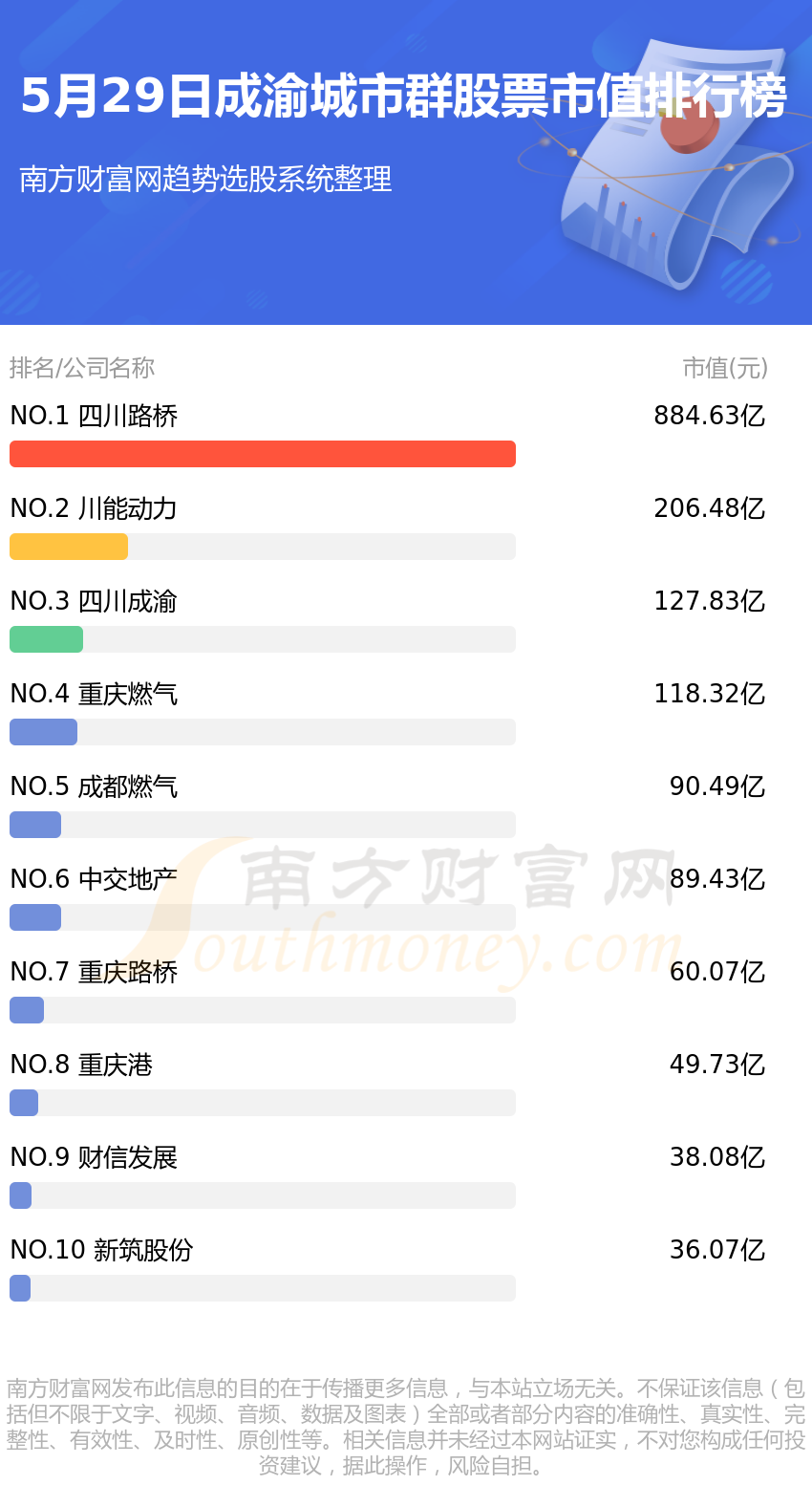 成渝城市群股票市值十大排行榜你更看好谁呢2023年5月29日