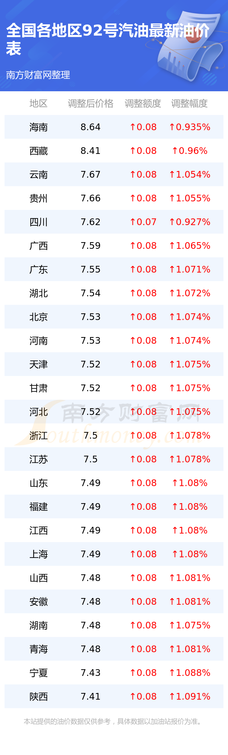 今日油价92号汽油价格表（5月31日92号汽油油价查询） 南方财富网