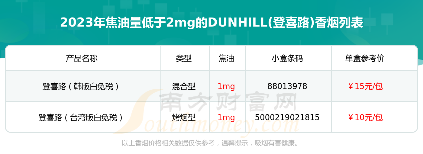 韩国登喜路香烟价格表图片