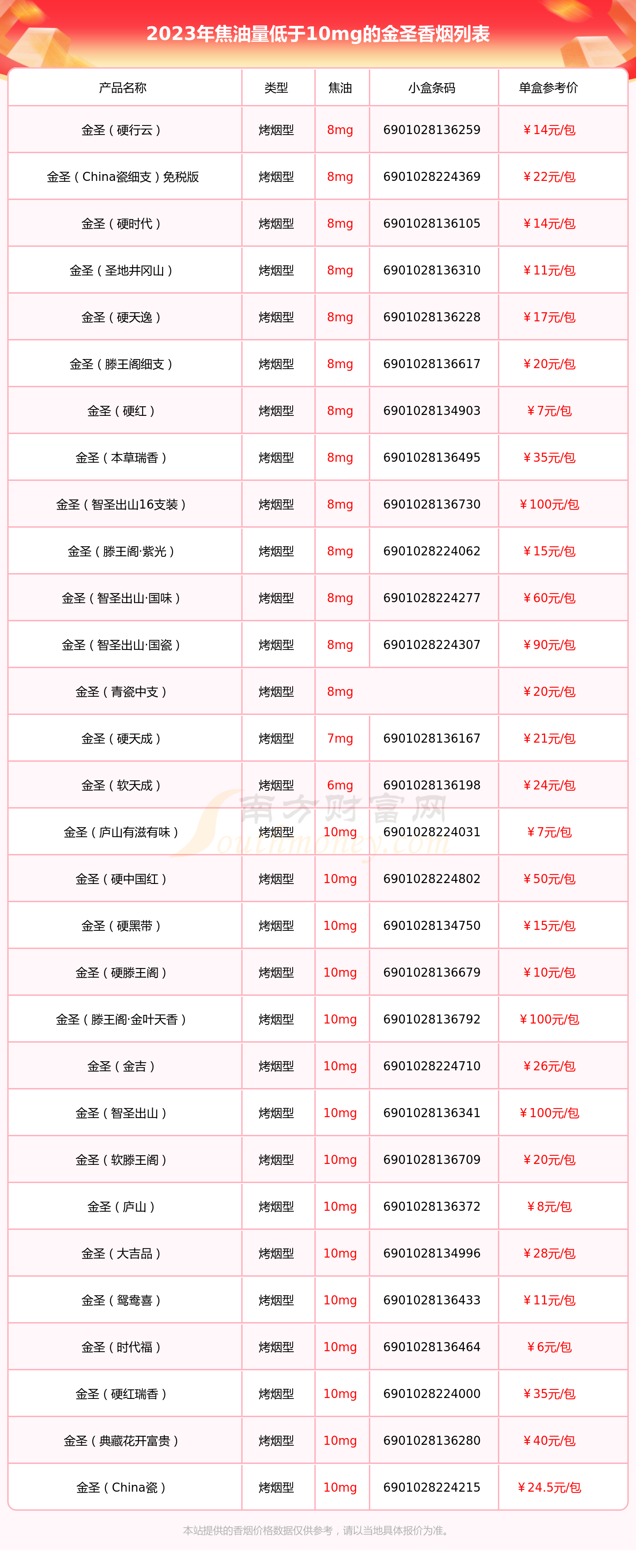 盘点金圣香烟焦油量低于10mg的烟列表