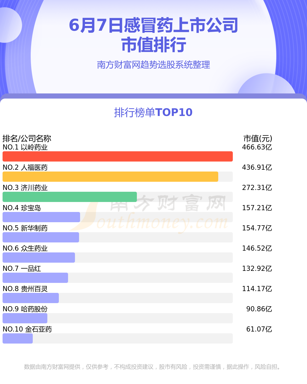 感冒藥上市公司排名前10強2023年6月7日市值榜單