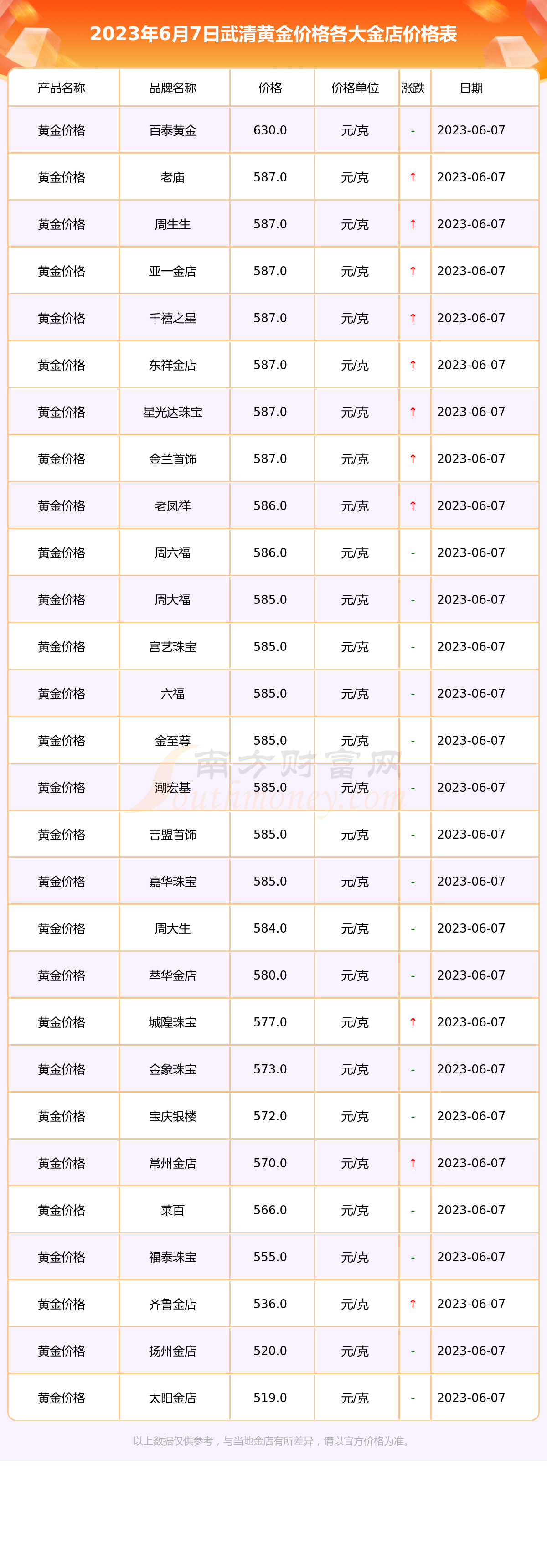 各大金店金价今天什么价格(各大金店今日黄金首饰的价格) 第2张
