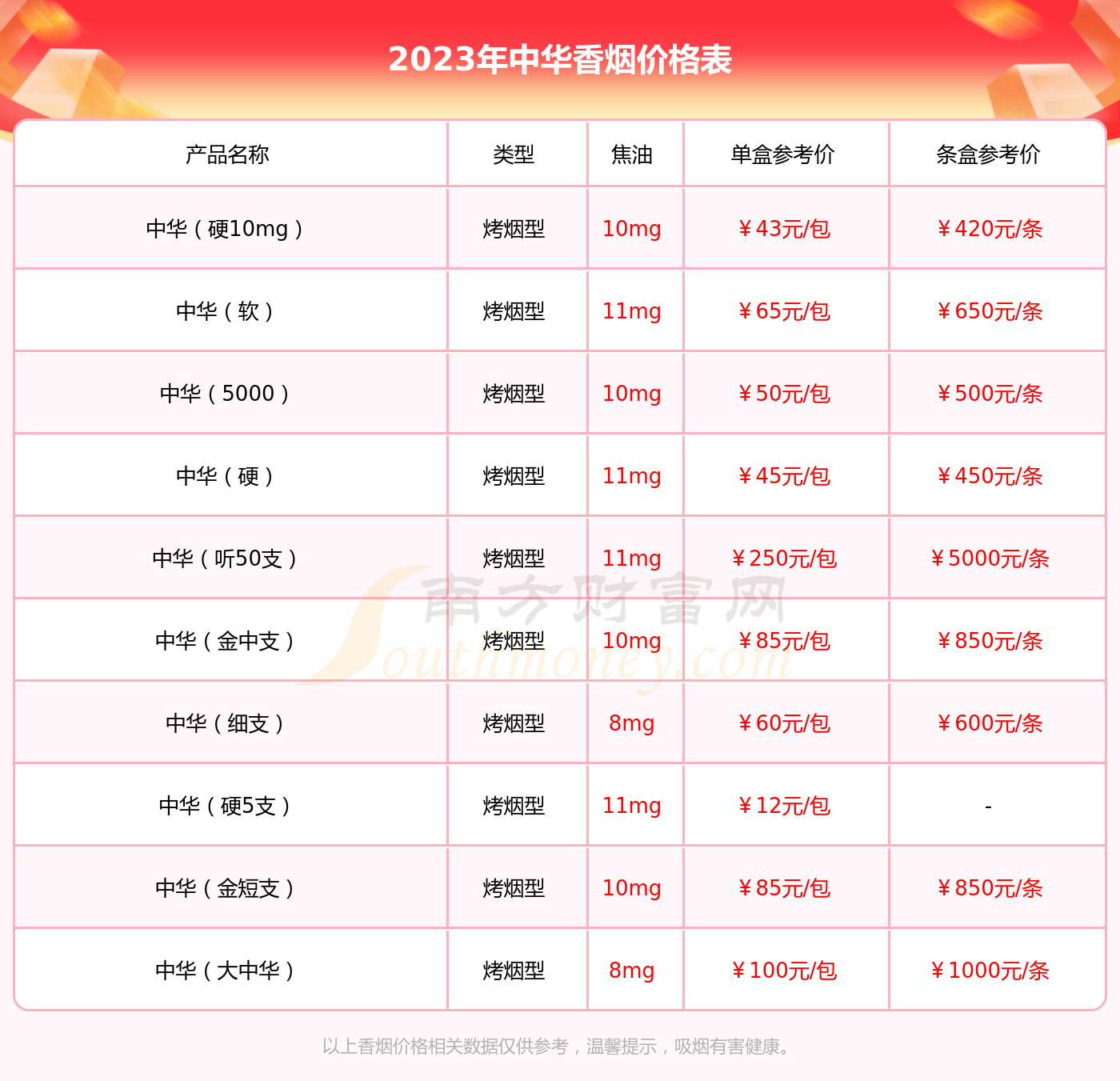 10mg5支硬盒中华香烟多少一包2023价格一览