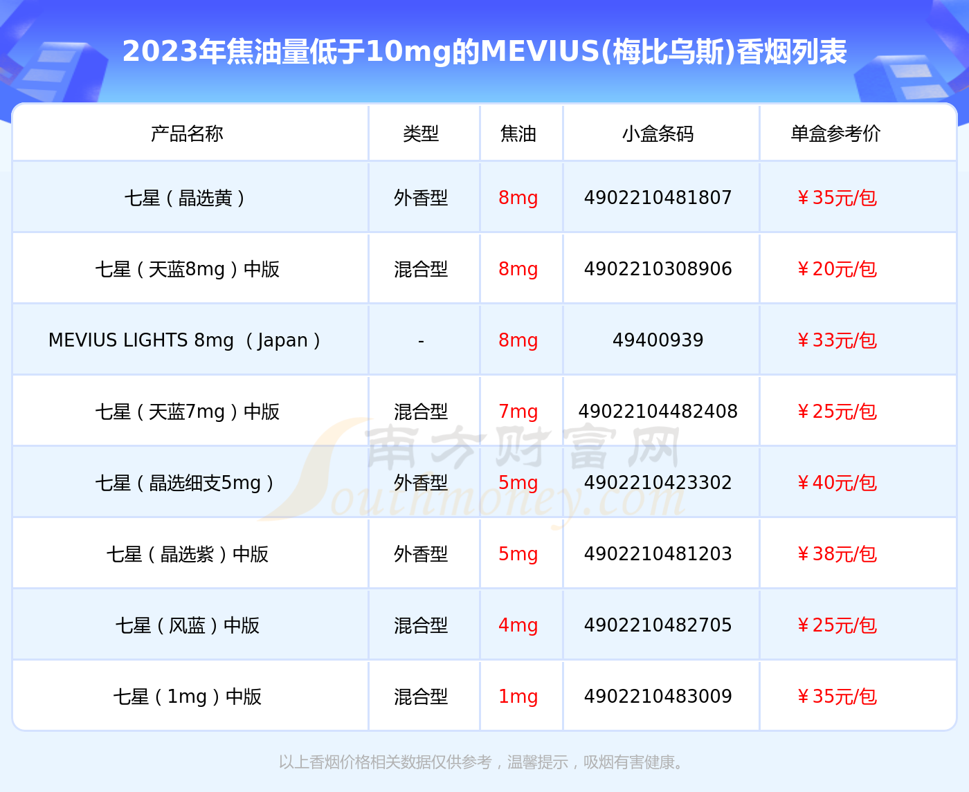 2023mevius梅比烏斯香菸價格表焦油量低於10mg的煙盤點