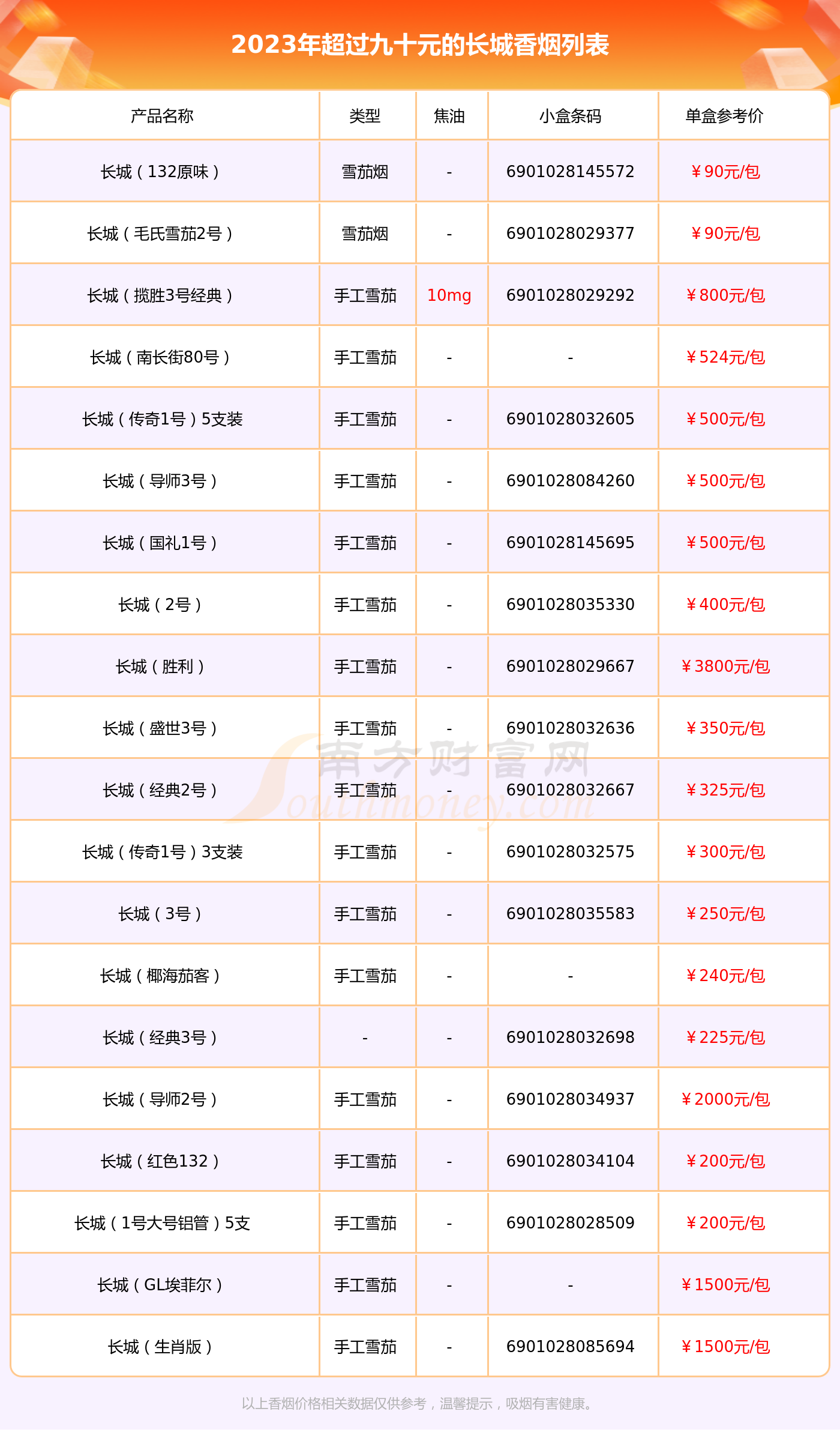 2023长城香烟价格表超过九十元的烟列表一览