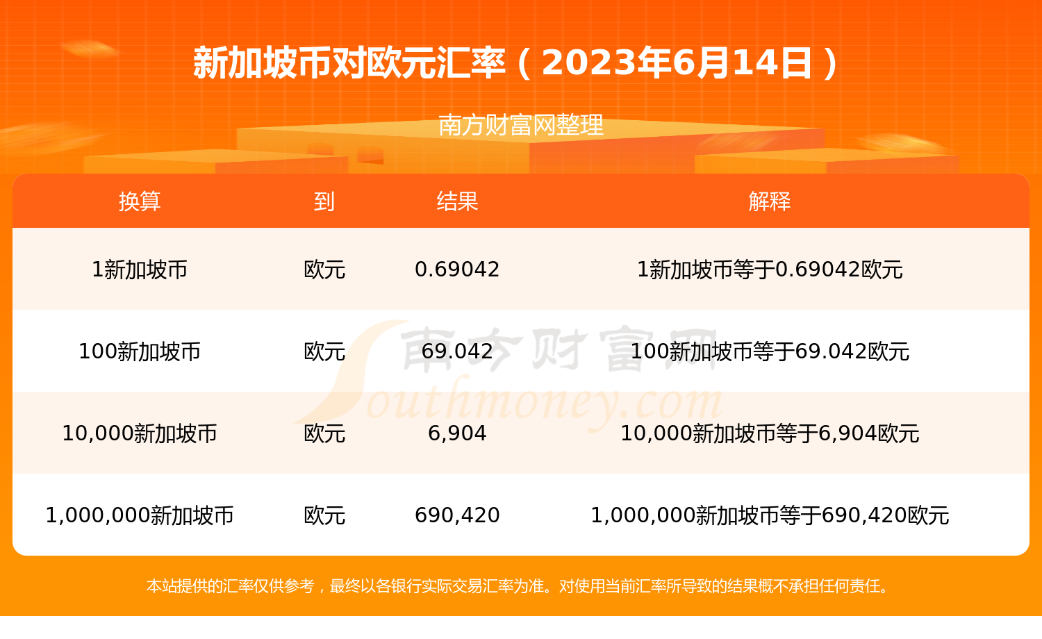 2023年6月14日1新加坡币兑换多少欧元？