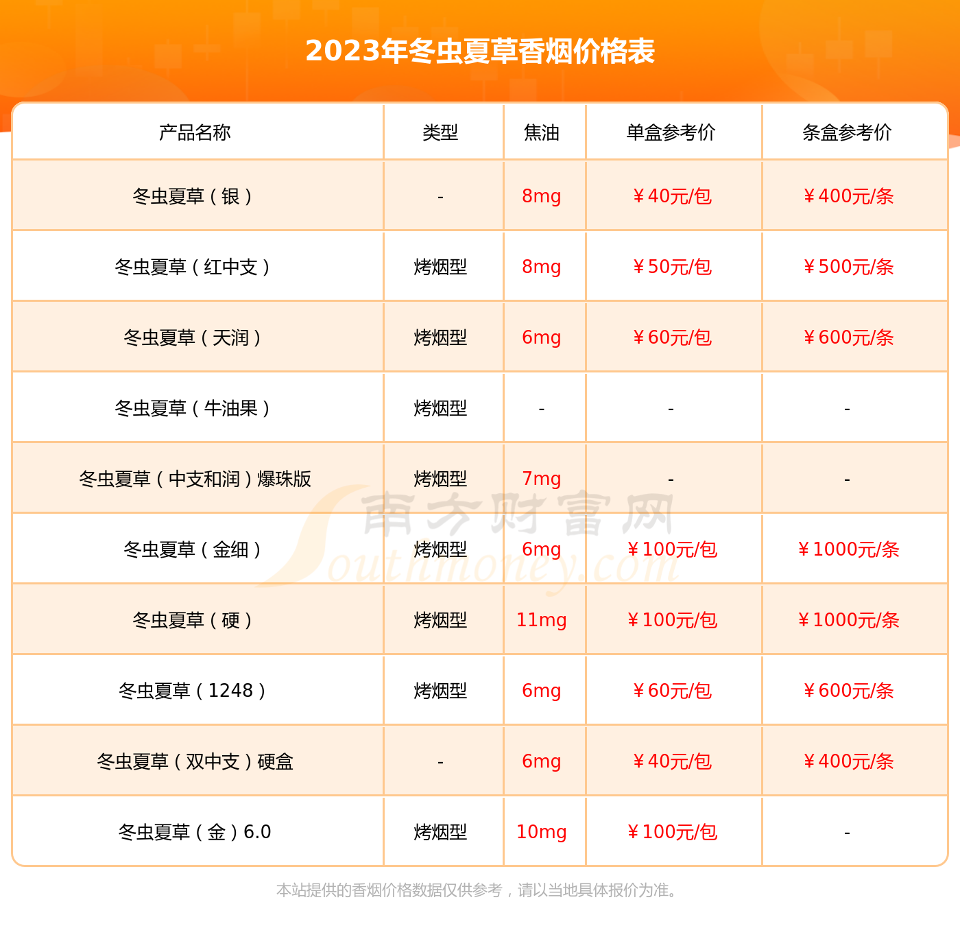 2023年冬虫夏草中支和润香烟价格表一览