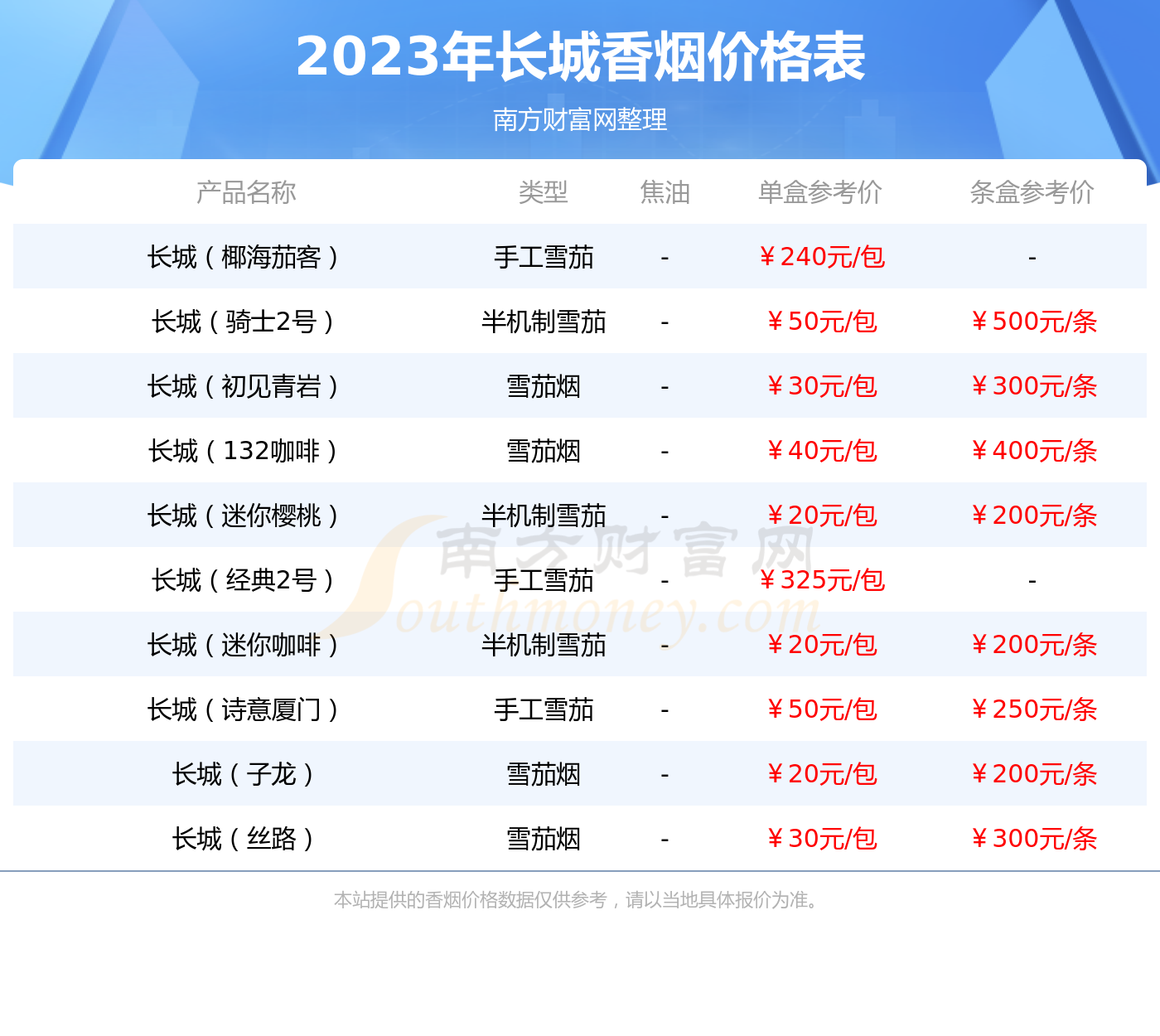 长城(毛氏雪茄2号)多少钱一包2023(长城香烟价格表)