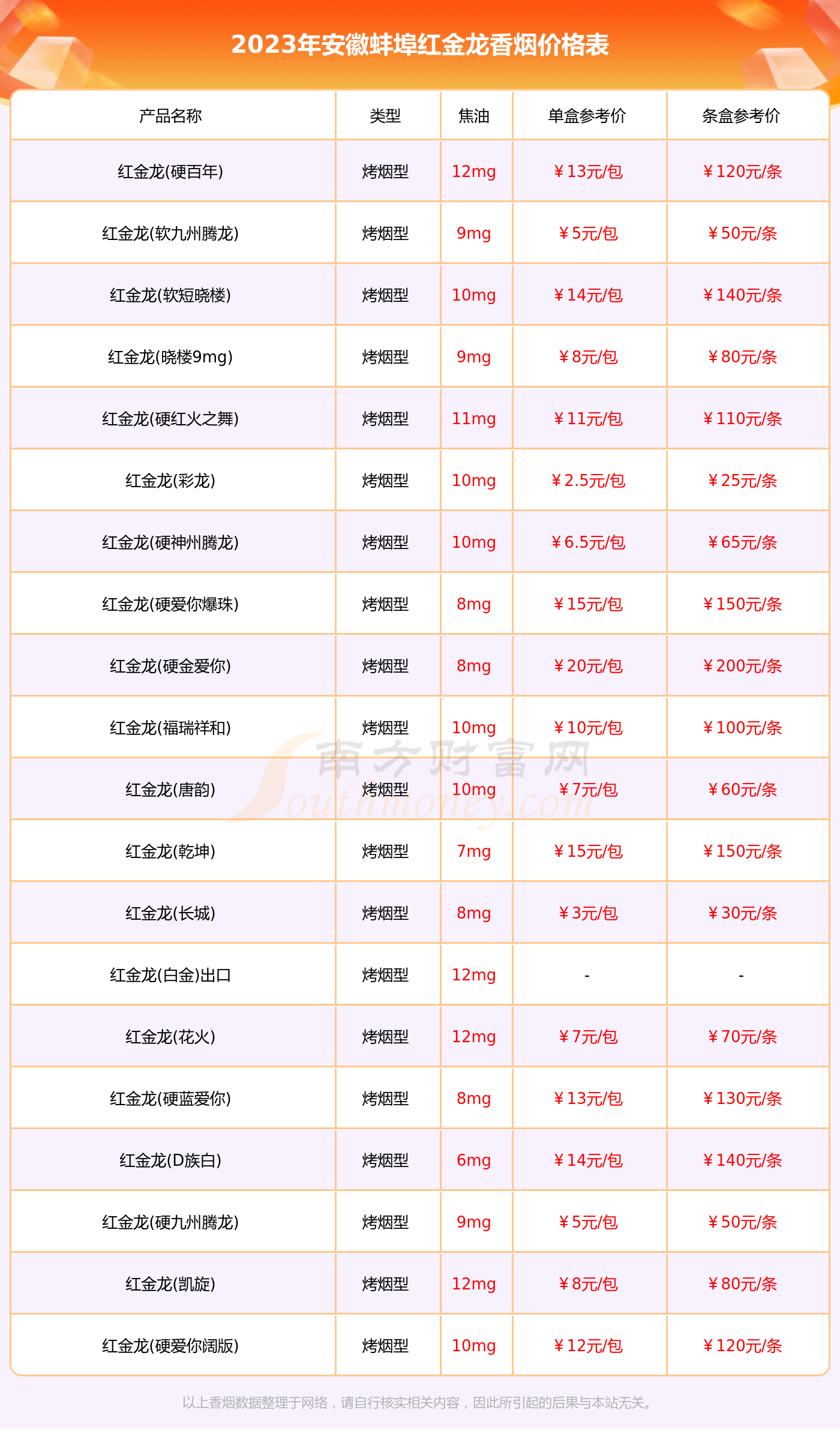 安徽蚌埠紅金龍香菸價格表2023彙總一覽多少錢一條