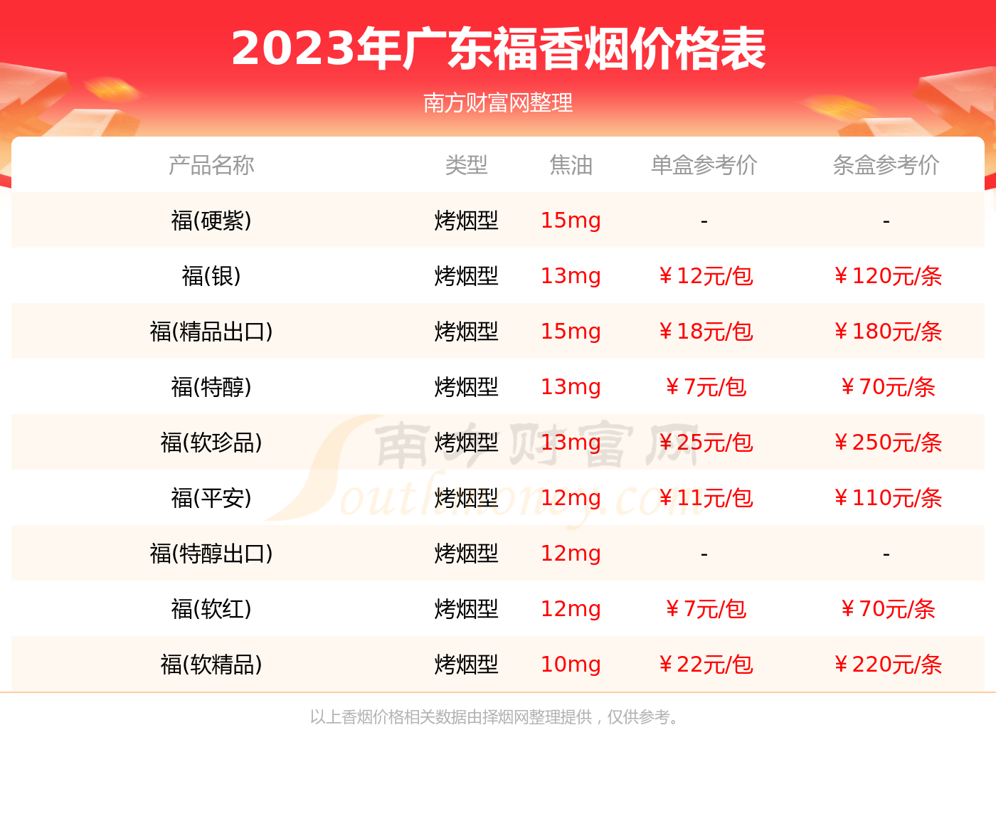 2023广东福价格多少钱一盒福全部香烟价格表