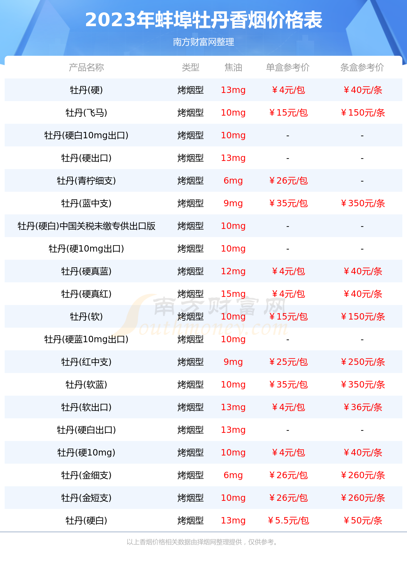 蚌埠牡丹香烟价格多少一包2023价格一览表