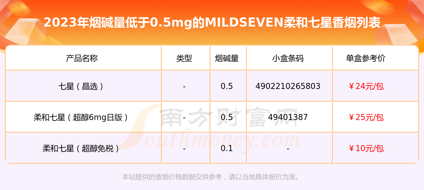 菸鹼量低於05mg的mildseven柔和七星香菸一覽表