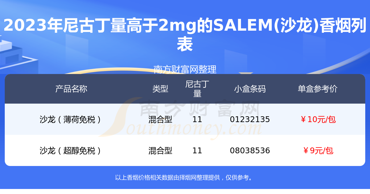 2023salem沙龍香菸價格表尼古丁量高於2mg的煙列表一覽