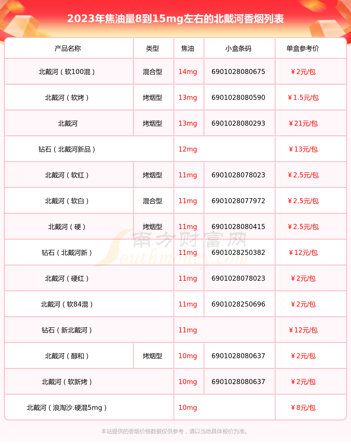 焦油量8到15mg左右的北戴河香烟列表一览