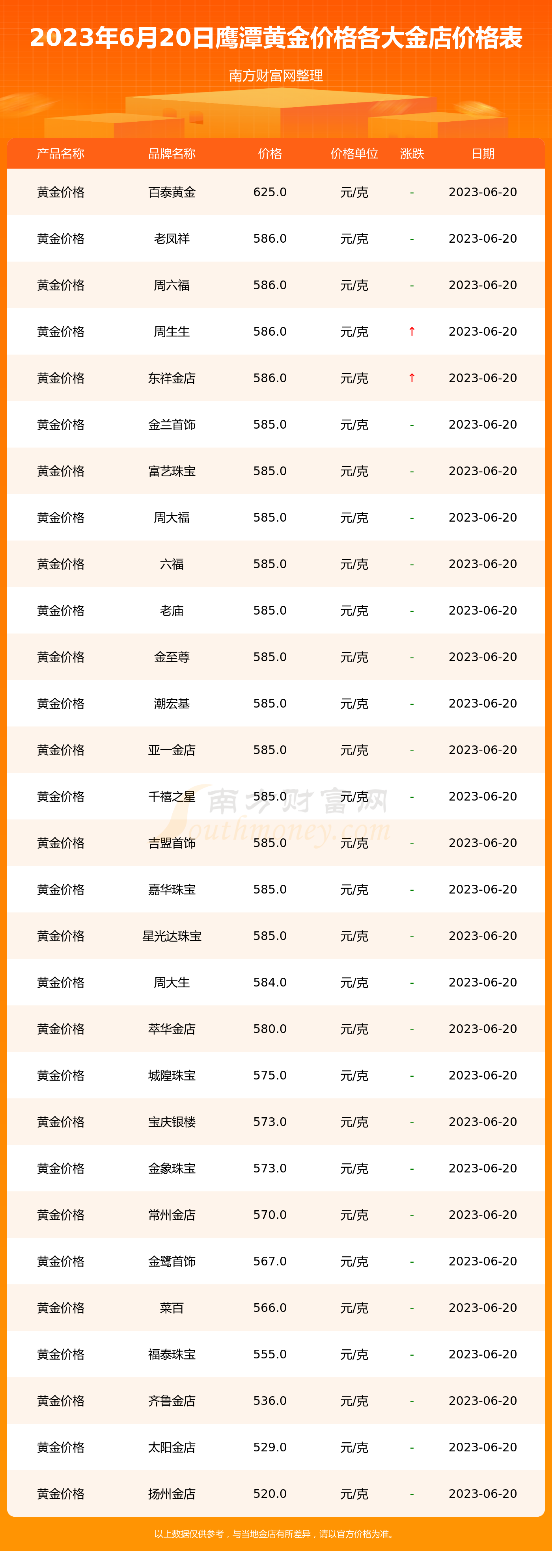 2023年6月20日鹰潭各大金店黄金价格一览表