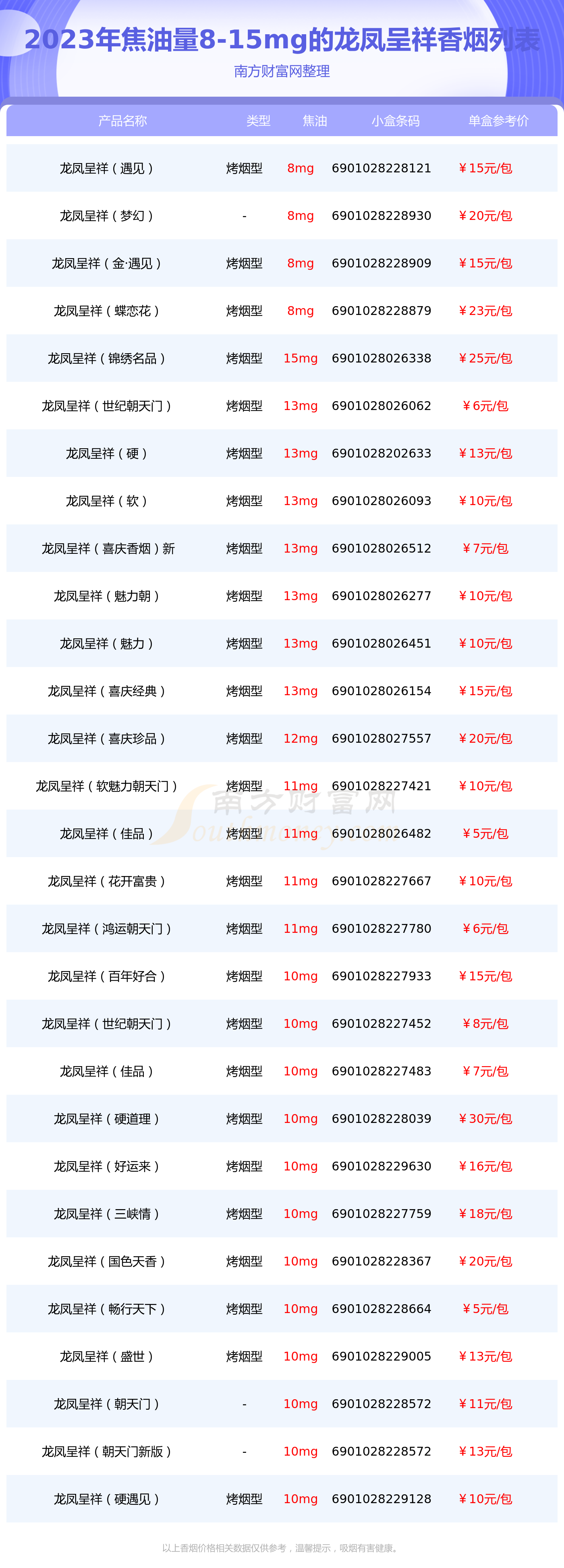 2023龙凤呈祥香烟价格表焦油量815mg的烟有哪些