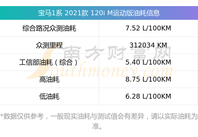 宝马1系2021款120im运动版百公里耗油量多少 