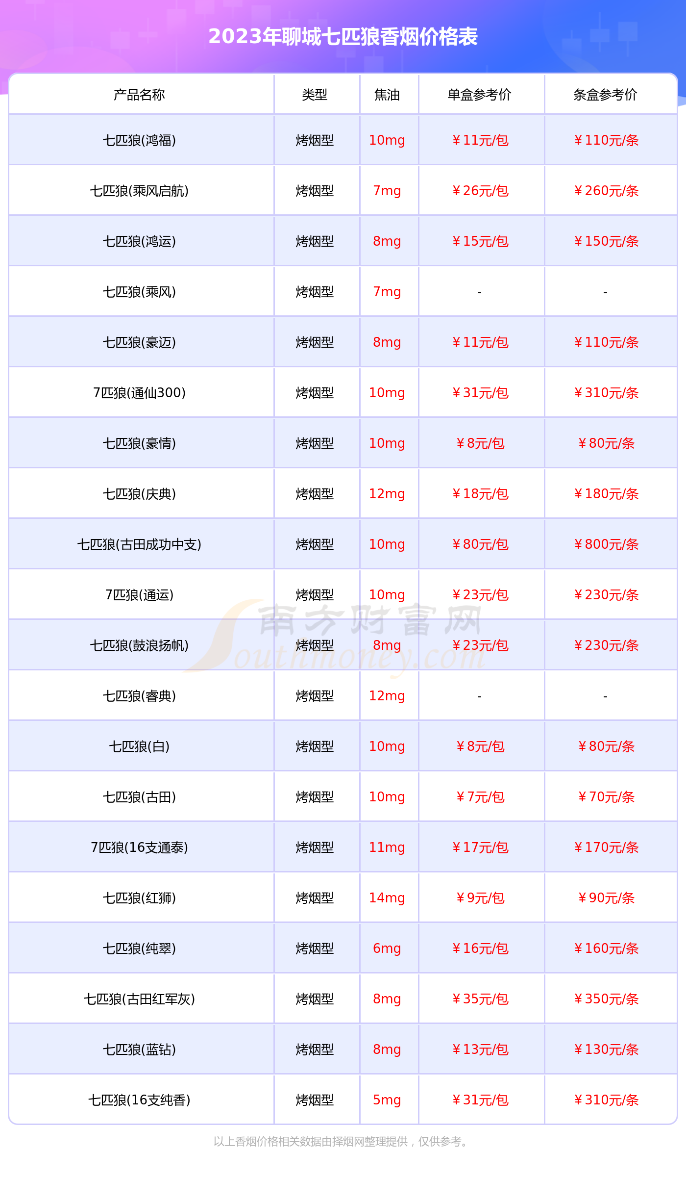 聊城七匹狼香烟价格表大全一览