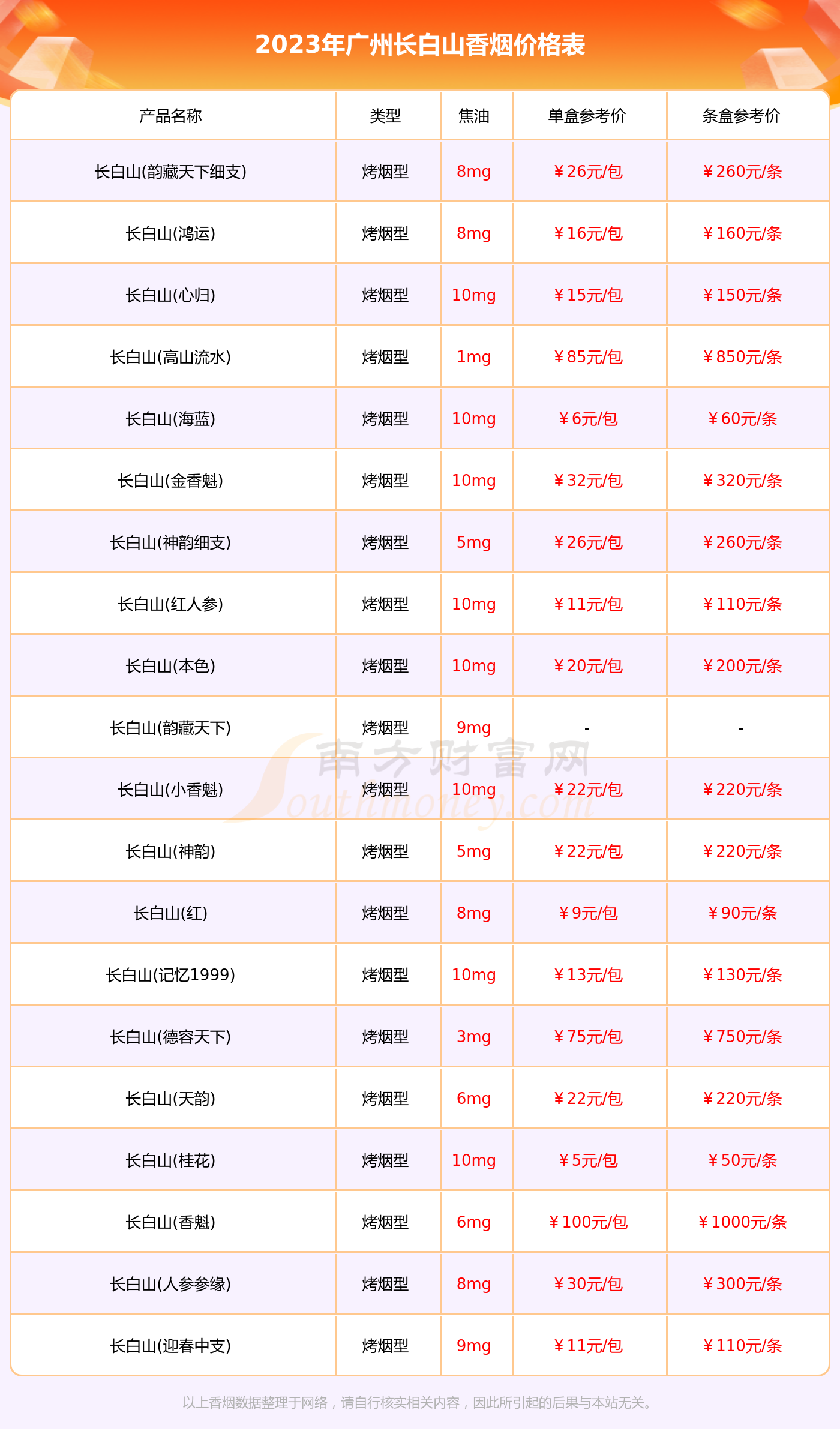 0元/包,最低的是长白山(桂花),参考价50元/包,价格高低差为95元/包