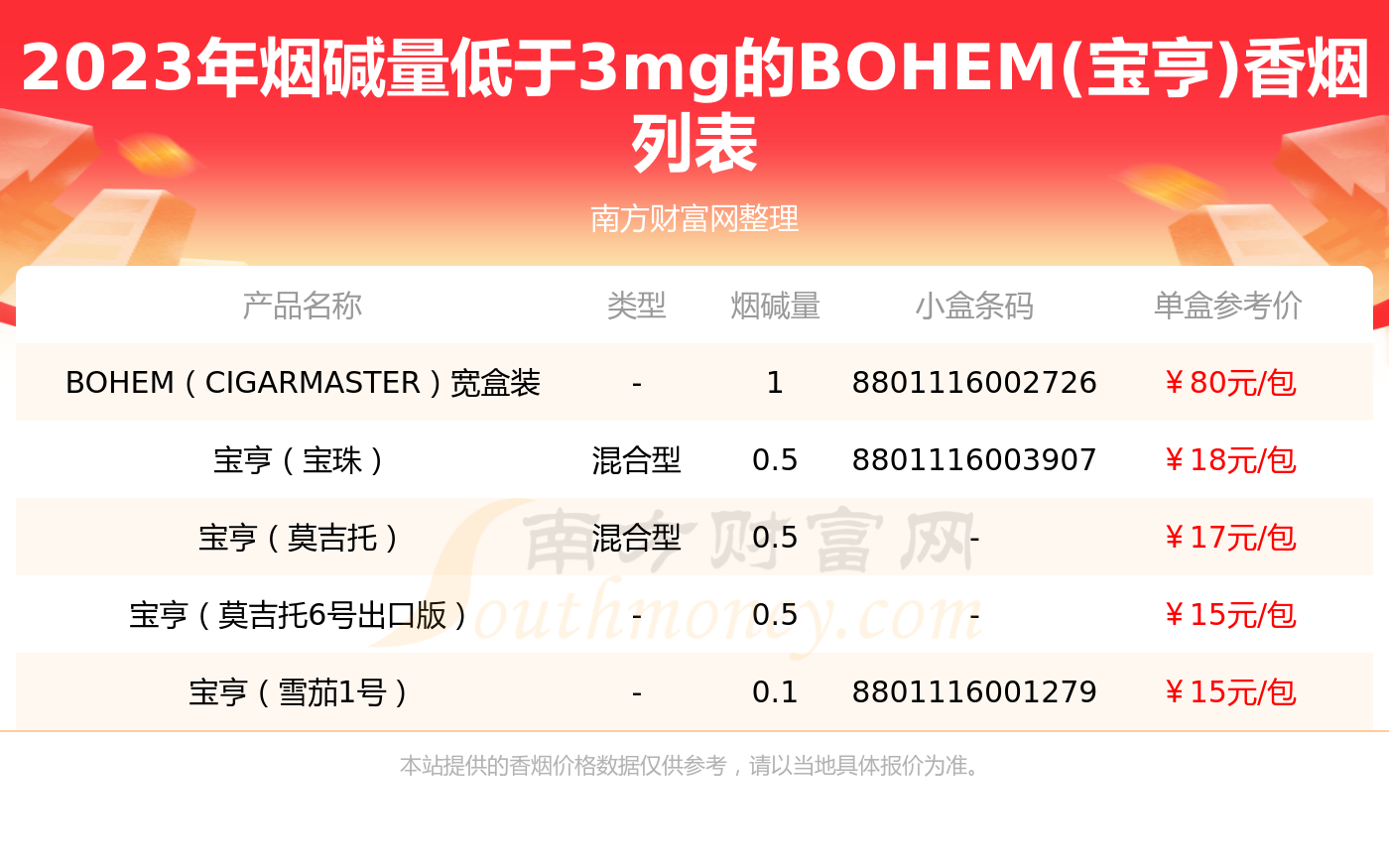 bohem寶亨香菸菸鹼量低於3mg的煙2023都有哪些