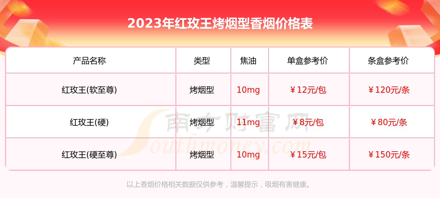 2023年红玫王烤烟型香烟全部价格表汇总