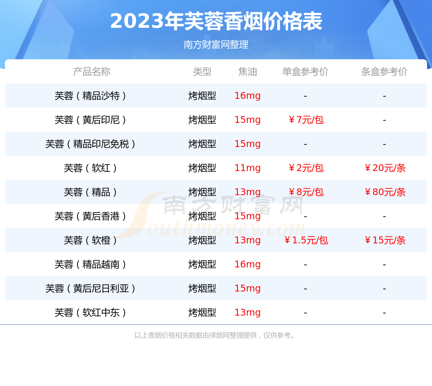 芙蓉黄香烟价格2023查询基本信息一览