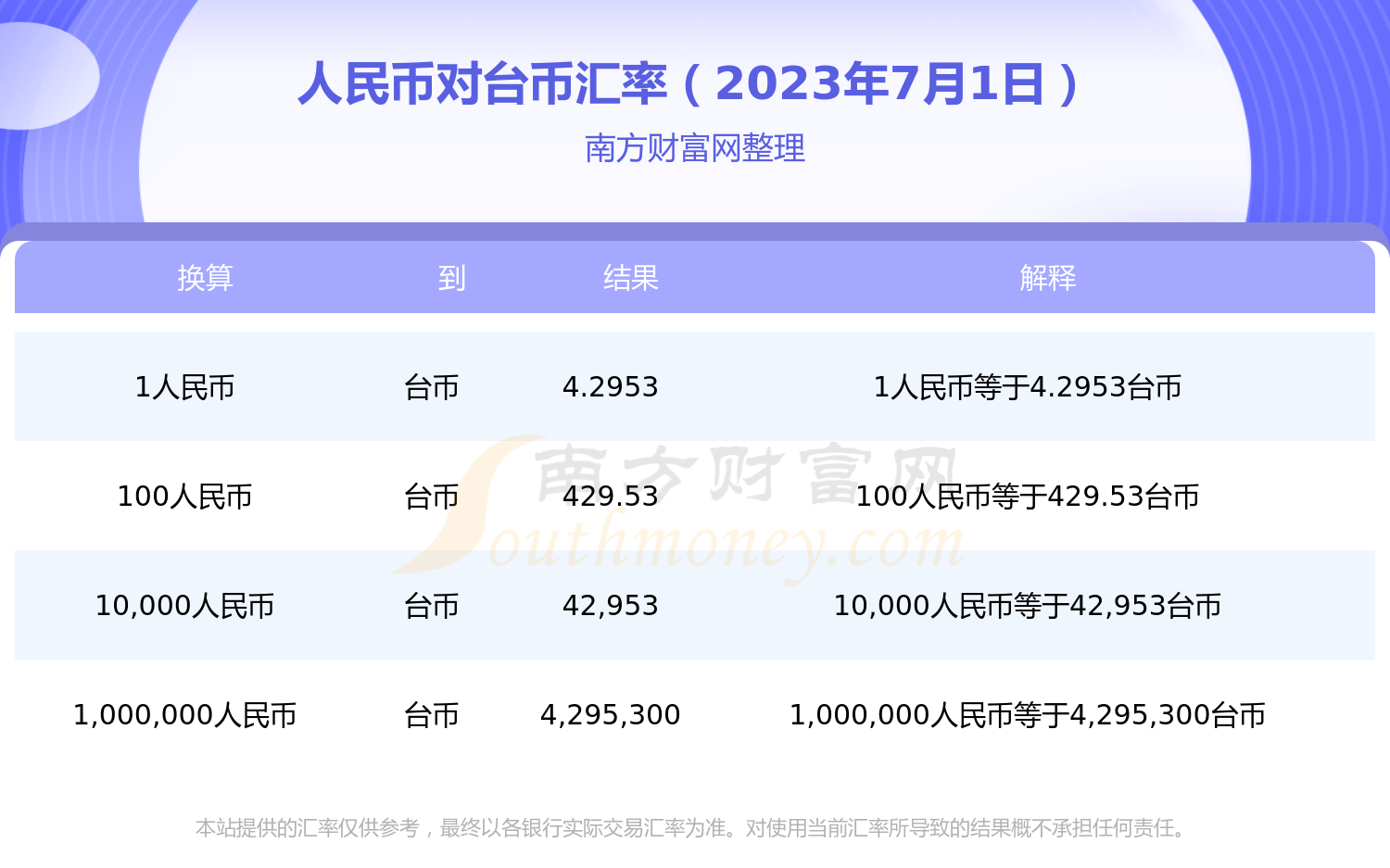 2023年7月1日1人民币能兑换多少台币?