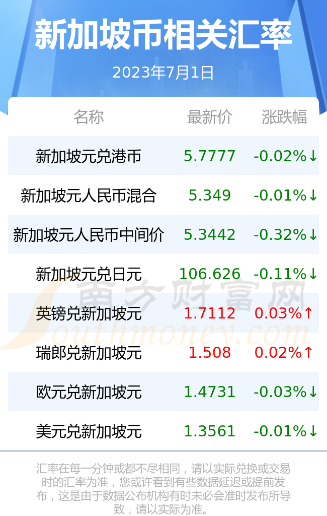 一新加坡币能换多少人民币2023年7月1日