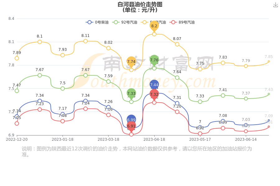 白河縣油價7月2日白河縣汽油柴油價格查詢