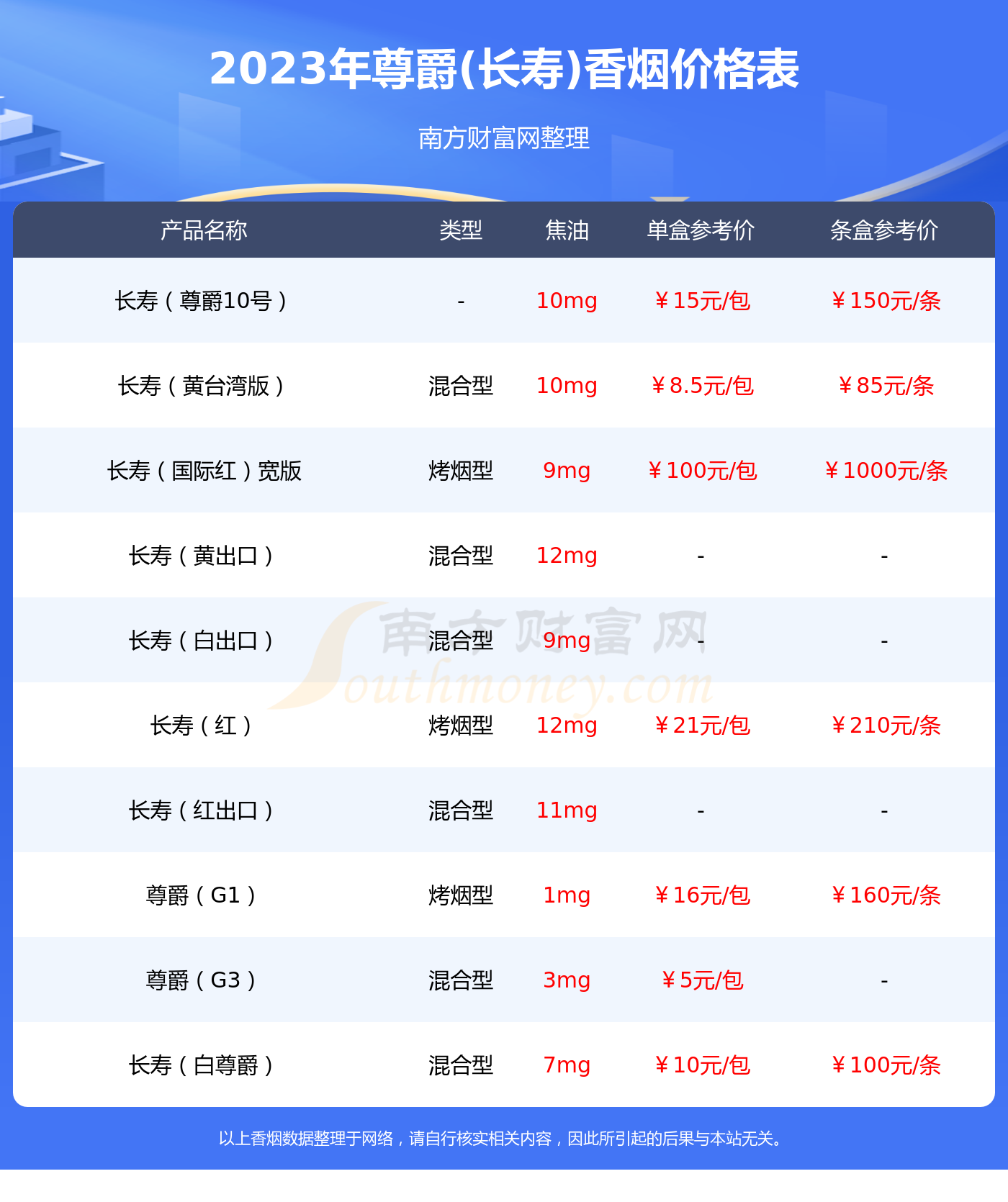 台湾长寿黄盒烟价格表图片