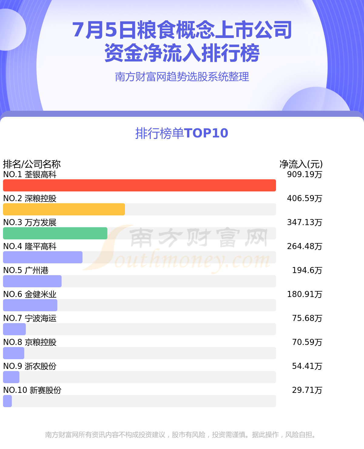 粮食概念上市公司7月5日资金流向一览表