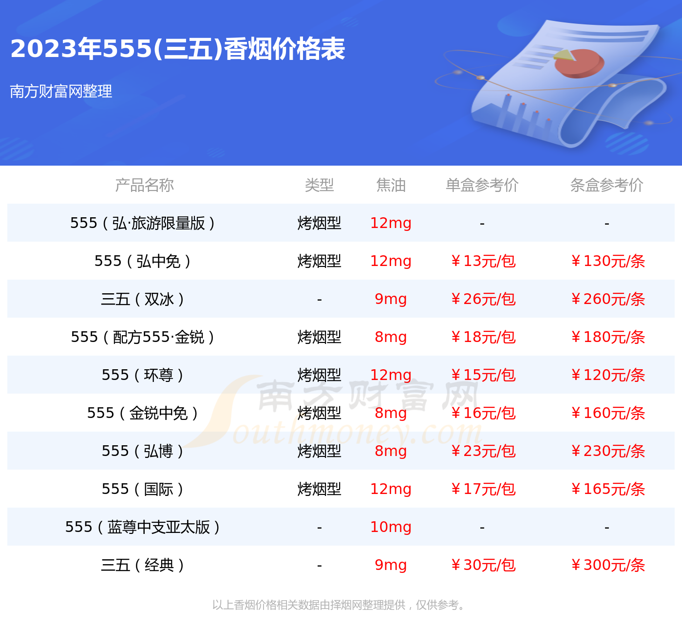 2023年555越南版金免税12支香烟价格表一览