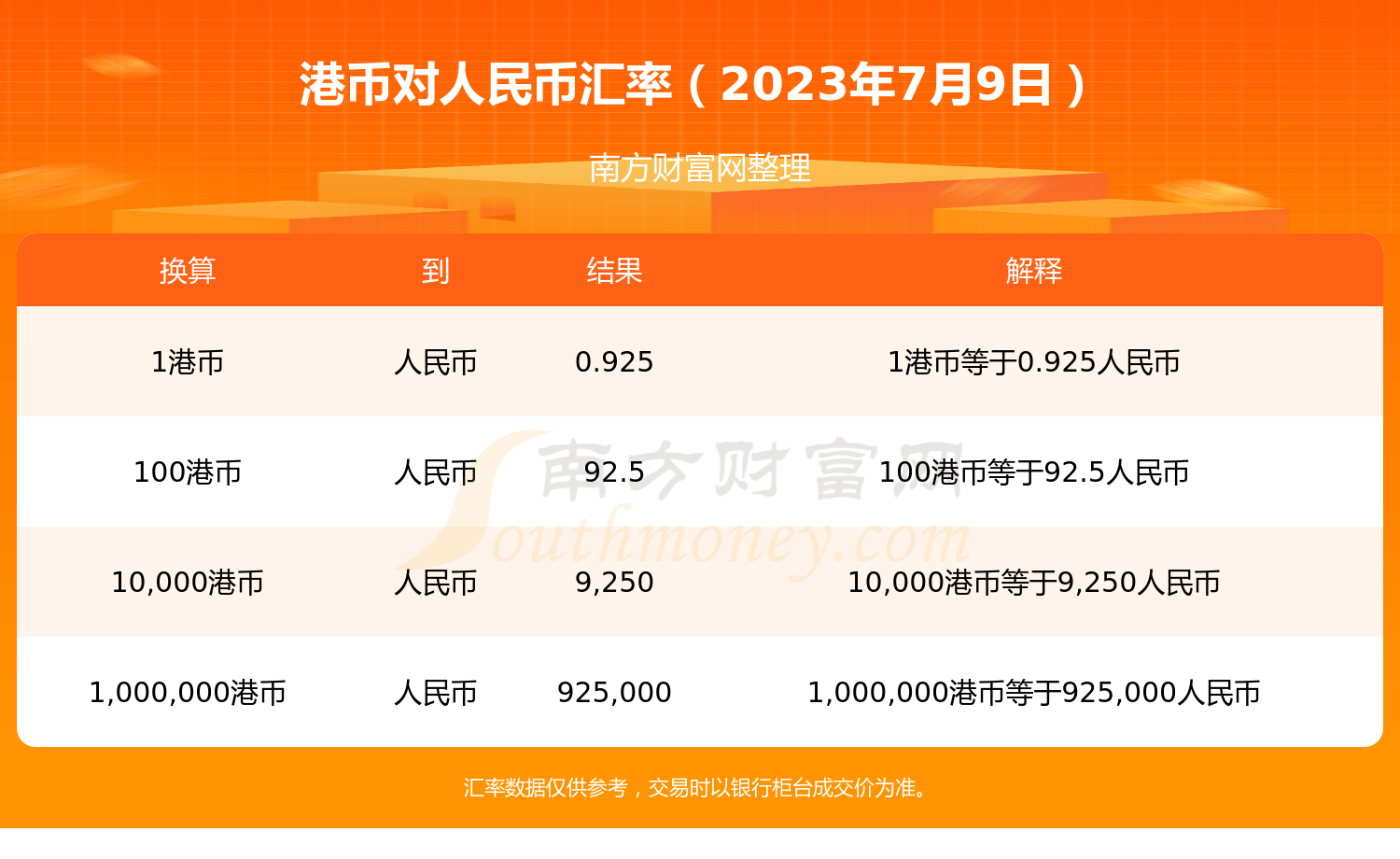 2023年7月9日港币兑换人民币汇率_今日汇率查询-港币汇率 - 南方财富