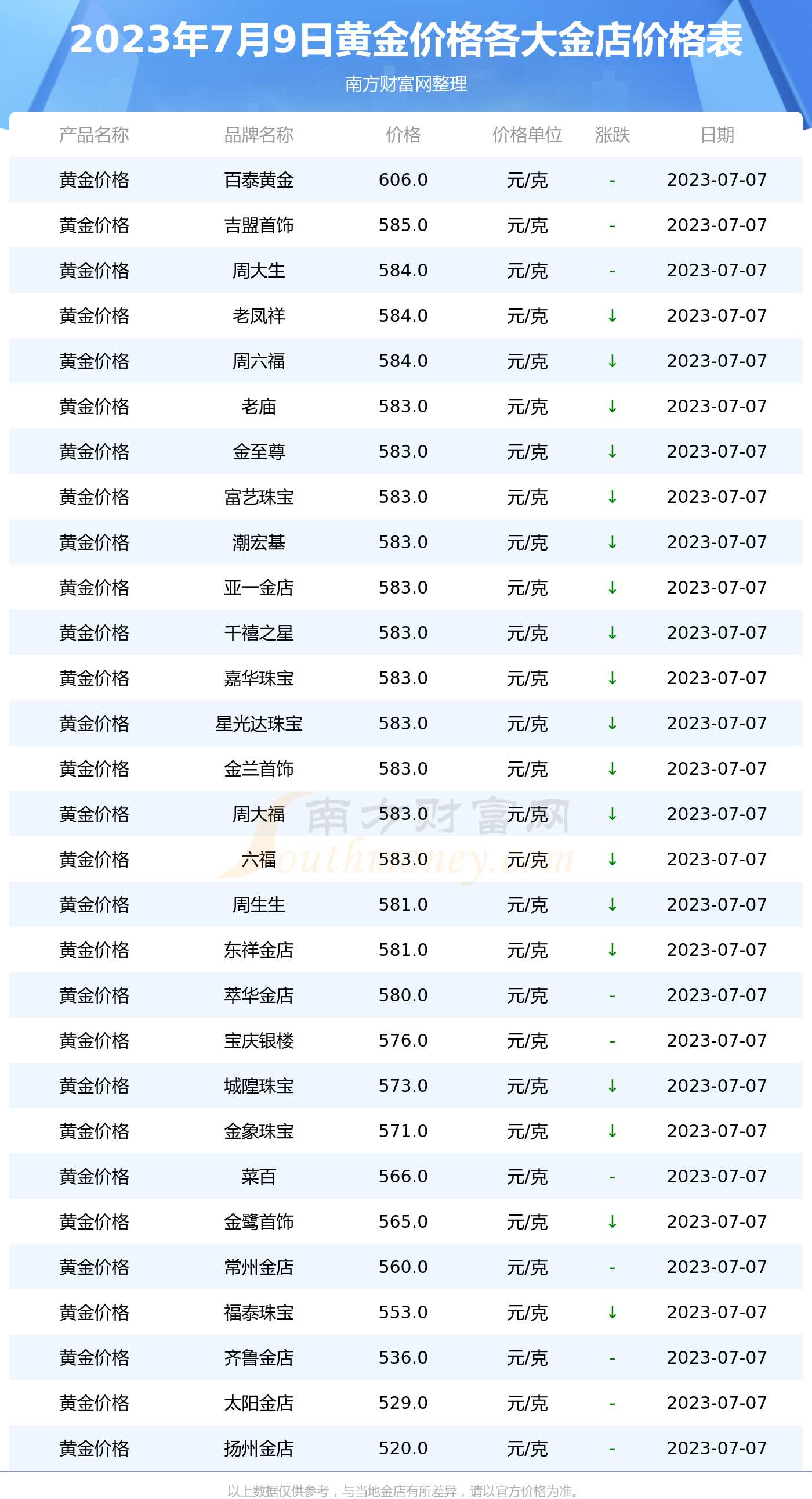 各金店黄金价格今天多少一克（2023年7月9日黄金价格表） 黄金网