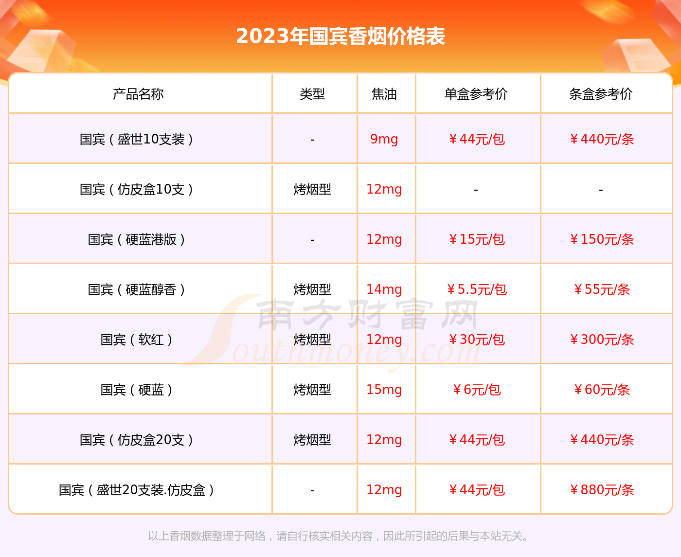 国宾硬红香烟价格表2023基本信息一览
