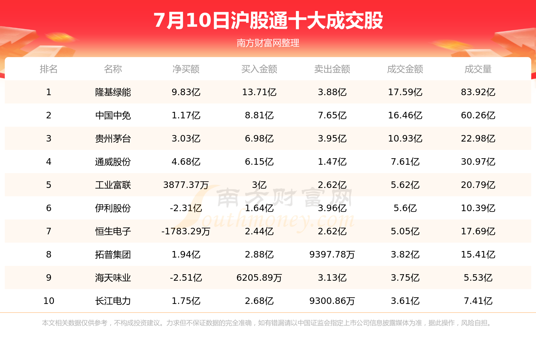 北向资金追踪：7月10日沪股通深股通十大成交股 深股通累计净流入2.17亿元