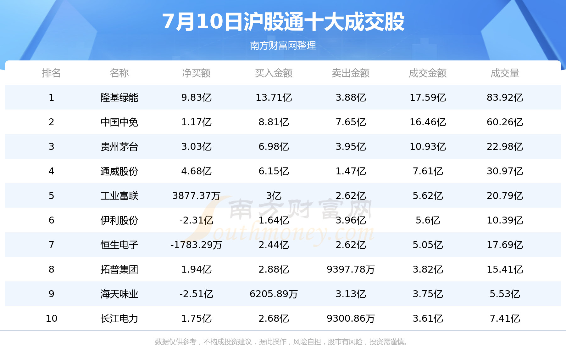 7月10日北向资金买卖前十成交榜：深股通累计净流入2.17亿元